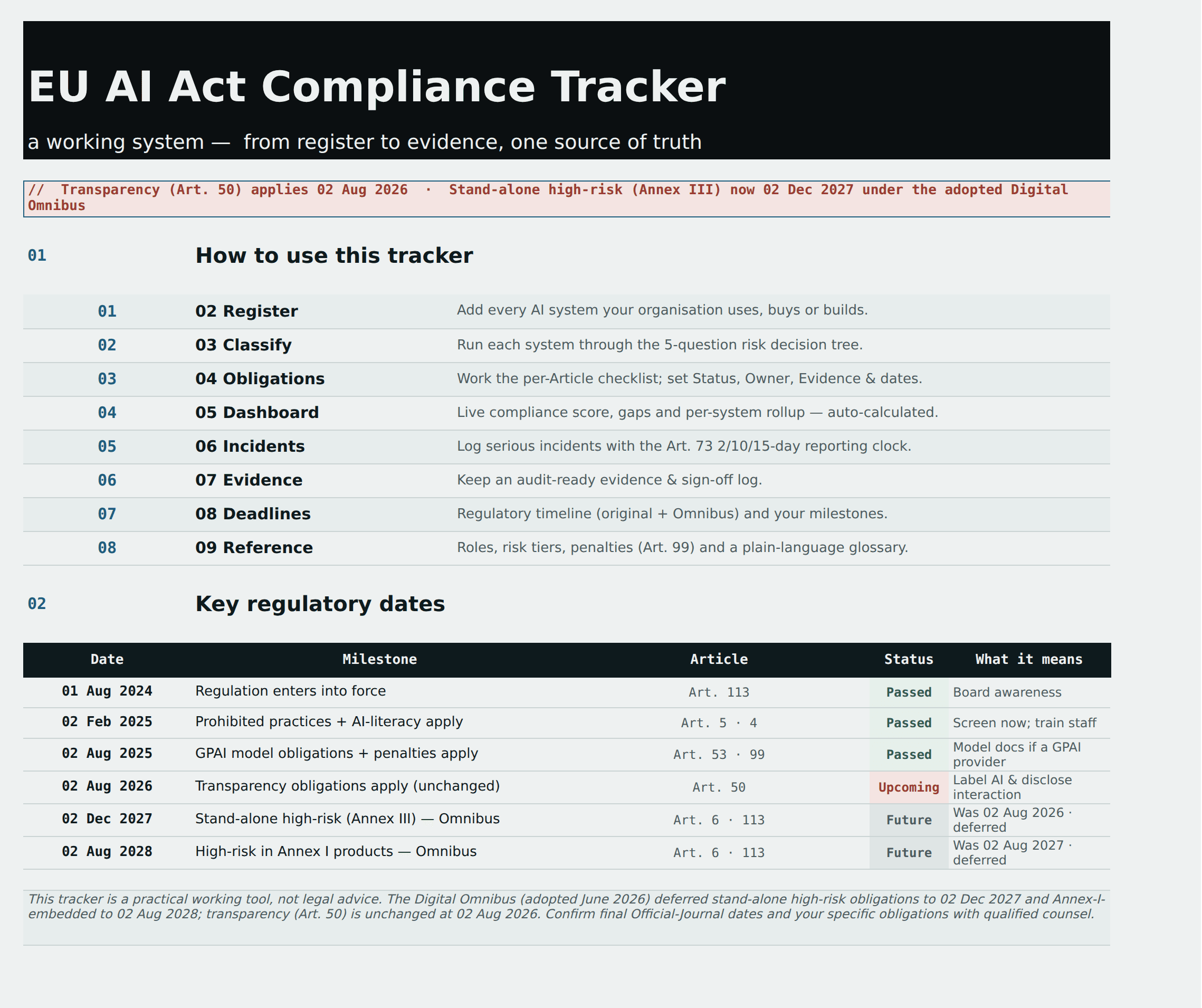 The Start sheet of the Veritome EU AI Act compliance tracker, showing how the nine worksheets fit together and the key regulatory dates with their status