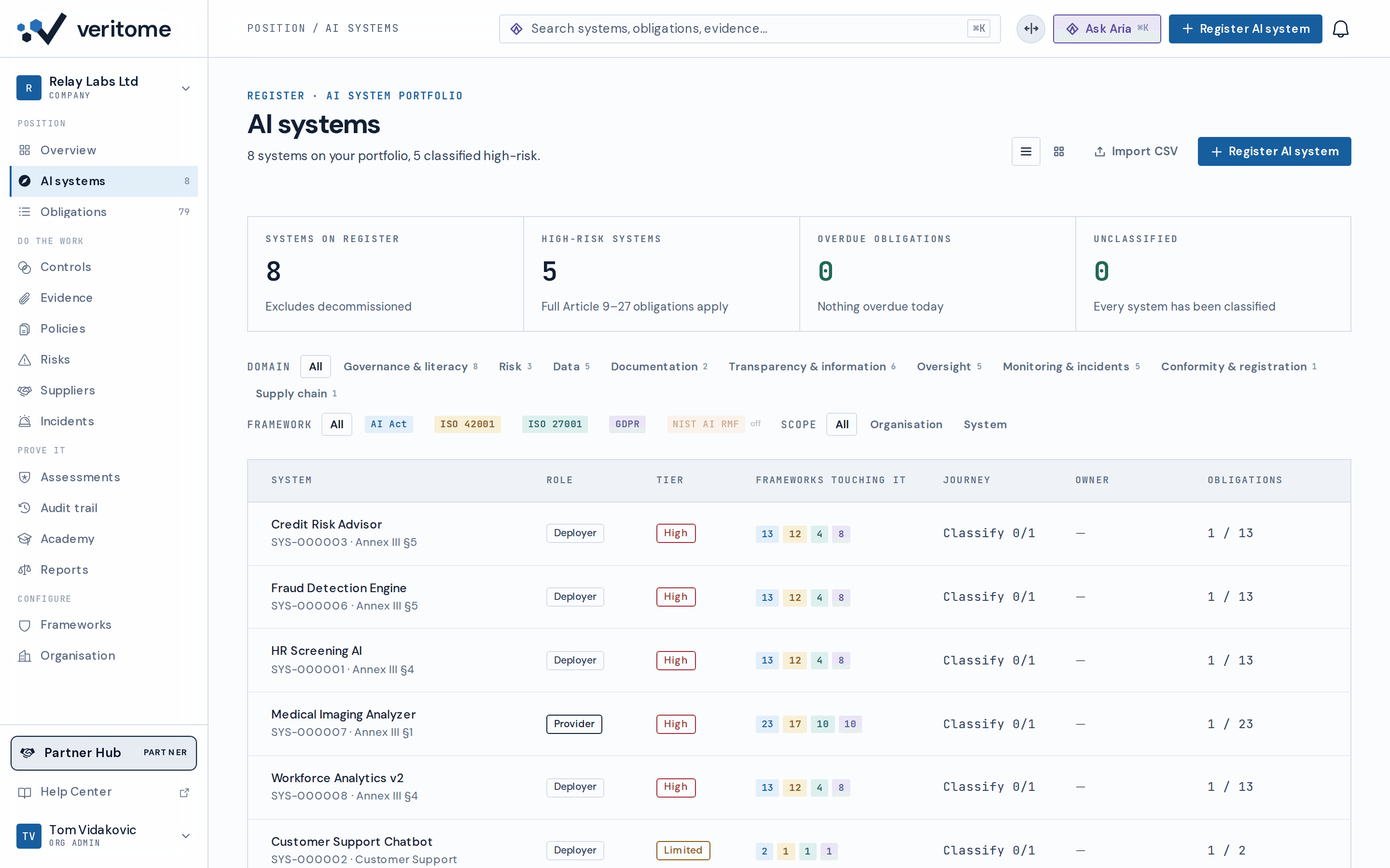 Veritome systems portfolio — every AI system with its role, risk tier and journey position